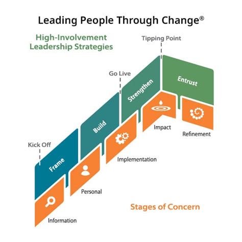 Leading People Through Change