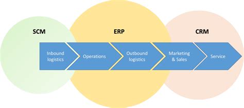 Differences Of Erp Supply Chain Management And Crm Syspro Blog