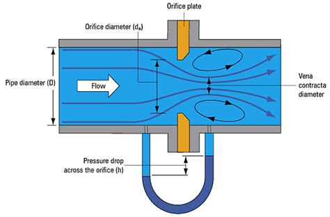 What Is An Orifice Meter Artofit
