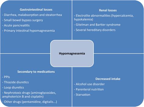 Improving Diagnosis And Treatment Of Hypomagnesemia