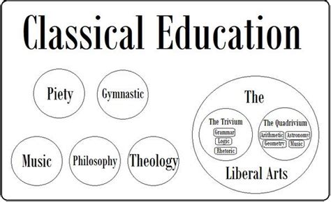 Classical Education - More than just the trivium (The Liberal Arts