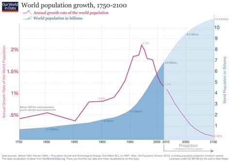 Checkourworldindata World Population Industrial Revolution