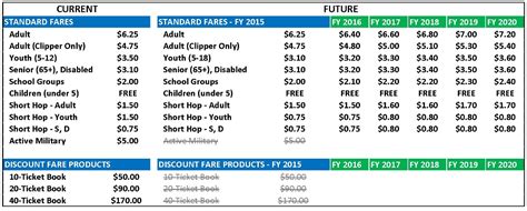Ez link card fare calculation singapore forum tripadvisor. San Francisco Bay Ferry 2015-2020 Fare Program | San ...