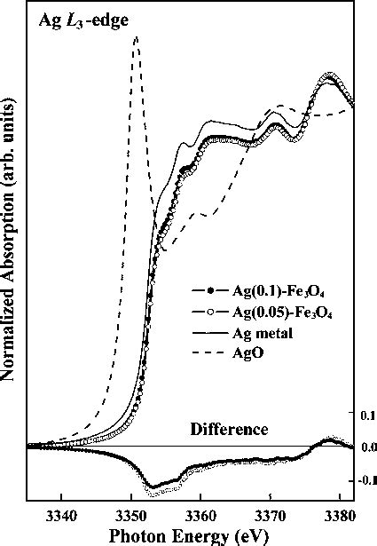 Normalized Ag L 3 Edge X Ray Absorption Spectra Of The Agx Fe 3 O 4