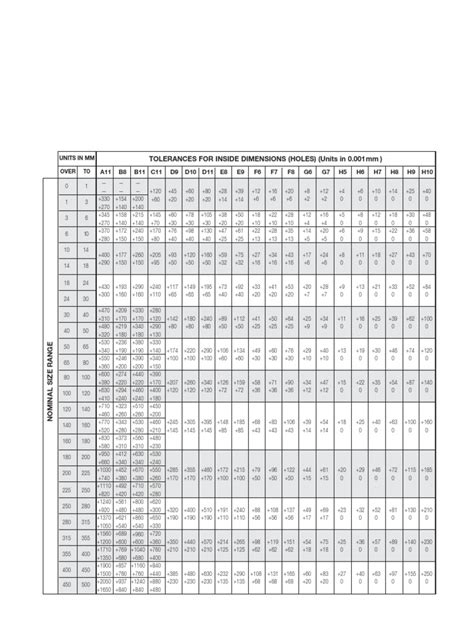 Metric Tolerance Chart Pdf Pdf Engineering Tolerance Statistical