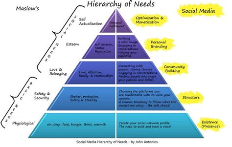 Maslow S Hierarchy Of Needs Maslow S Hierarchy Of Needs Social Media