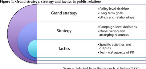 Public Relations Strategies And Tactics Semantic Scholar