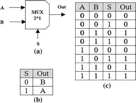 A Multiplexer Schematic Structure B Truth Table Of The Mux Based On