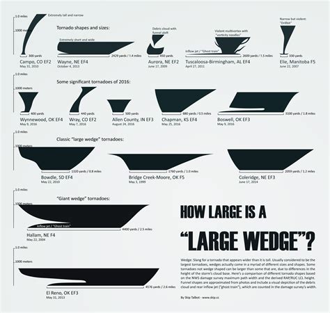 Tornado Size Compared Including The Largest Ones Meteorology