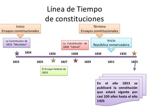 Linea De Tiempo Del Constitucionalismo Timeline Timetoast Timelines