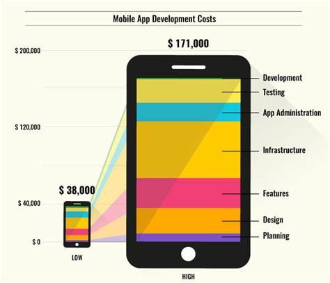 The cost of app development doesn't only hinge on the development time and hourly rates. How much does it cost to make an app? - Sell My App