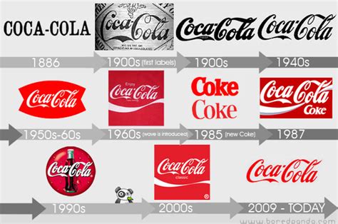 The lettering of the logotype is very similar to a font named coca cola ii, you can use also loki cola font. 21 Logo Evolutions of the World's Well Known Logo Designs ...