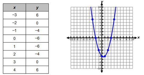 Solving Quadratic Equations Using Tables Texas Gateway