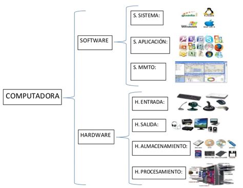 Cuadro Sinoptico De Hardware Y Software