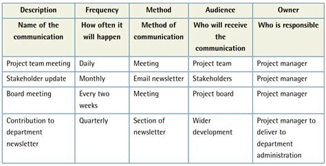 Project Management — Communication Plan Template And Example