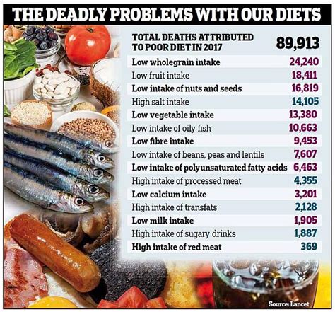 Poor Food Choices Are Killing 90000 Per Year Almost As Many As