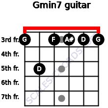The brown dots in the first chart represent an this jazz guitar method about walking bass lines and chords is available as a pdf files containing 35 exercises with tabs, analysis and audio files. Gmin7 Guitar Chord | G minor seventh | 18 Guitar Charts