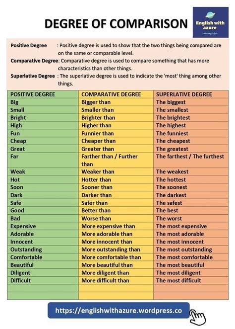 Degree Of Comparison Degrees Of Comparison Learn English Vocabulary