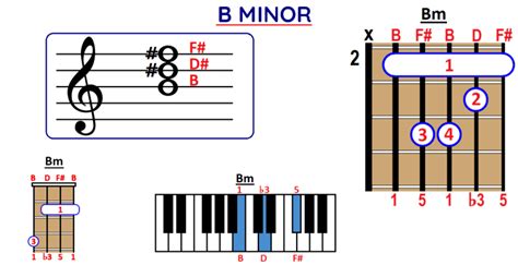 How To Play B Minor Bm Chord On Guitar Ukulele And Piano