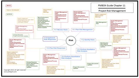 Pmp Mind Map Project Risk Management Project Risk Management Risk