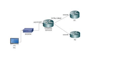 Configure Terminal Server Through Menu Options Cisco