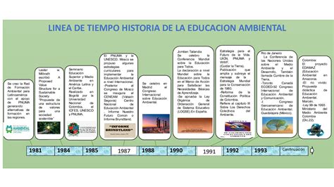 Línea De Tiempo Historia De La Educación Ambiental Calameo Downloader