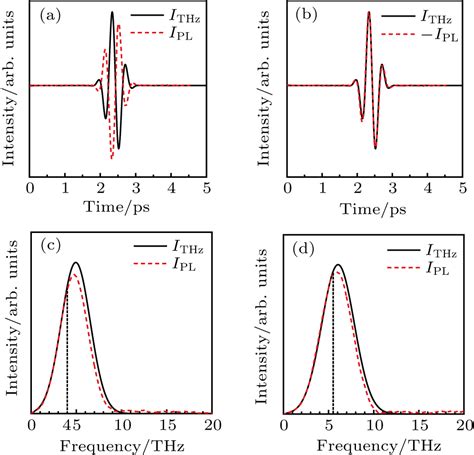Frequency Response Range Of Terahertz Pulse Coherent Detection Based On Thz Induced Time