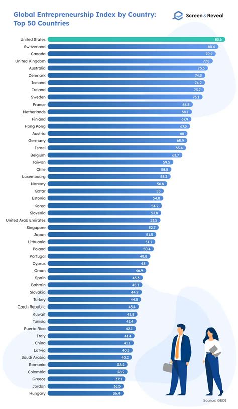 69 Entrepreneurship Statistics To Know In 2022 Screen And Reveal