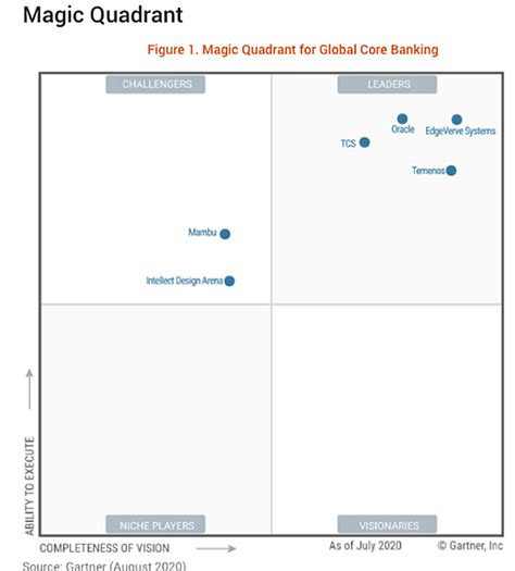 Oracle Named A Leader In Gartner Magic Quadrant For Global Retail Core Banking