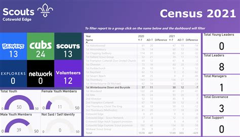 Census 2021 Results 1st Winterbourne Down And Buryside Scout Group