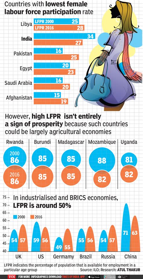 infographic are women part of india s growth story times of india