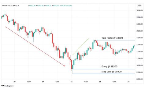 How To Recognize And Trade On Long Wick Candlesticks Phemex Academy