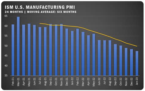 Us Manufacturing Pmi Slide Continues Into January Brushware Magazine
