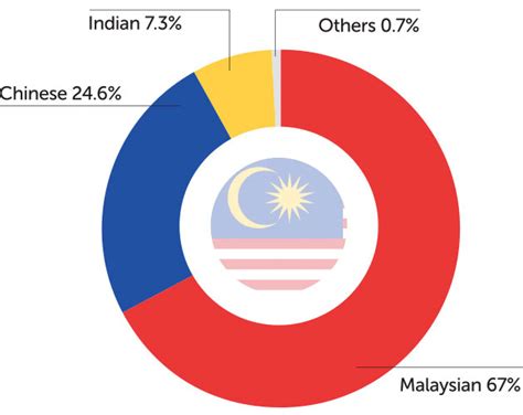 What is the problem of. Language of the World and common languages in Malaysia