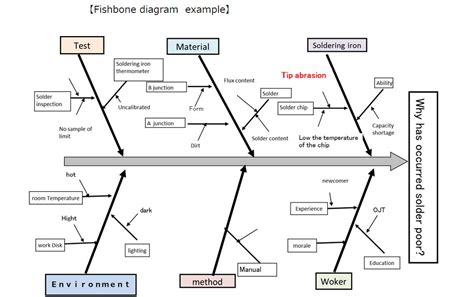 Fishbone Diagram The Cause And Effect