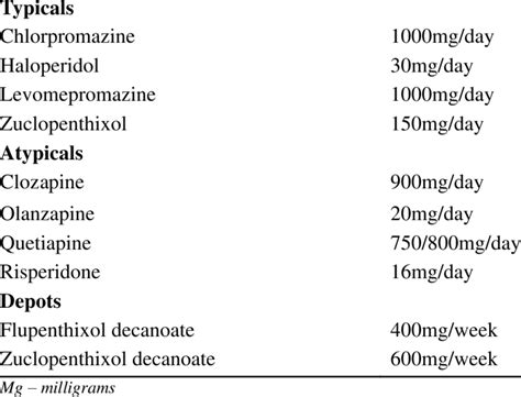 Uk Licensed Maximum Doses Of Antipsychotic Medication Drug