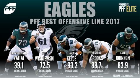 Philadelphia Rides Their O Line To The Super Bowl Selected As Pffs