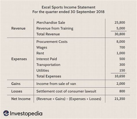 Income Statement: How to Read and Use It (2023)