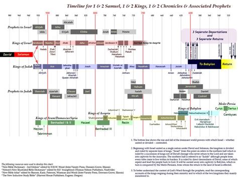 Bible Timeline Bible Overview Bible Study Help