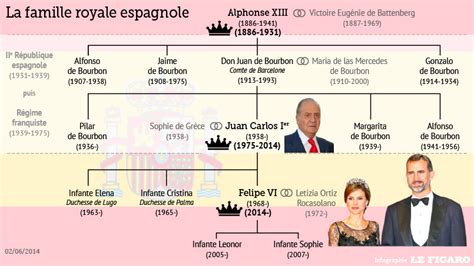 Arbre Généalogique De La Famille Royale Despagne Le Roi Abdique La