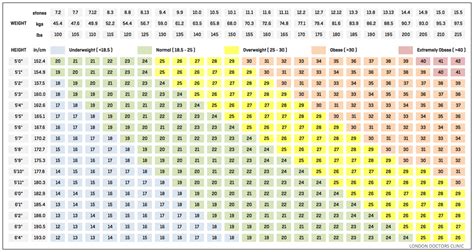 Body Weight Bmi Chart