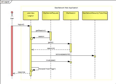 Logout Sequence Diagram Learn Diagram Vrogue Co