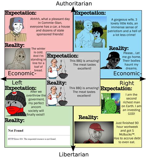 Expectations Vs Realities In The Political Compass R