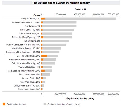The 20 Deadliest Events In Human History History Event History Graph