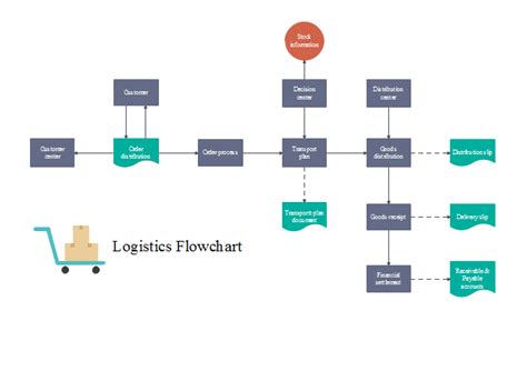 Logistic Flowchart Free Logistic Flowchart Templates