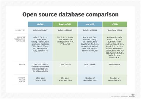 Open Source Database Comparison To Choose The Right Tool Techtarget