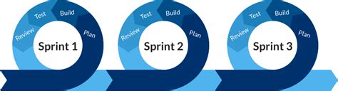 Agile Methodology Incremental And Iterative Way Of Development By