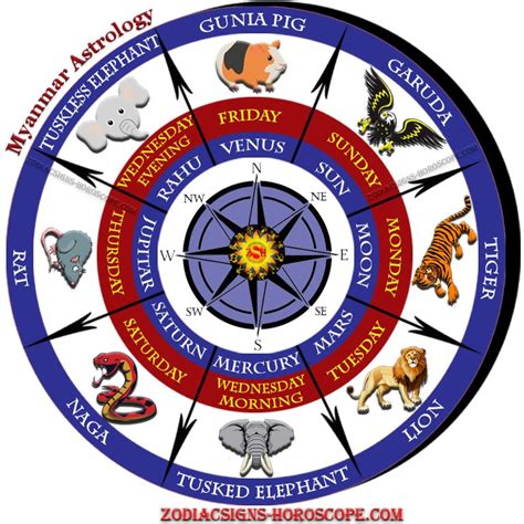 Burmese Astrology An Introduction To The 8 Burmese Animal Signs