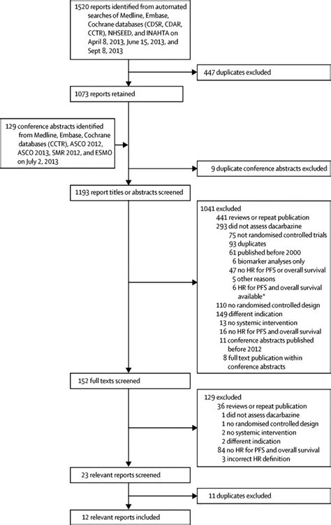 Surrogate Endpoints For Overall Survival In Metastatic Melanoma A Meta Analysis Of Randomised