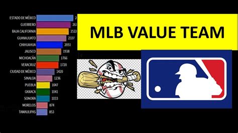 Mlb Team Values Us M From 1991 To 2020 Top 15 Forbes List
